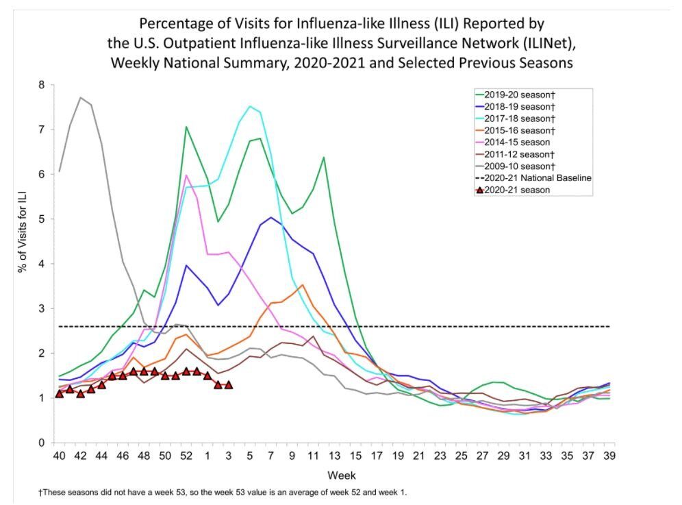 flu numbers january
