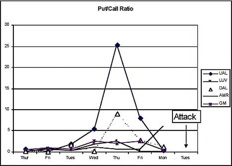 put options airlines 9/11 attack insider knowledge trading