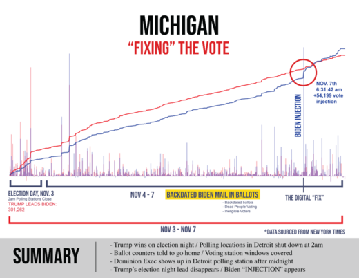 michigan vote fraud election 2020