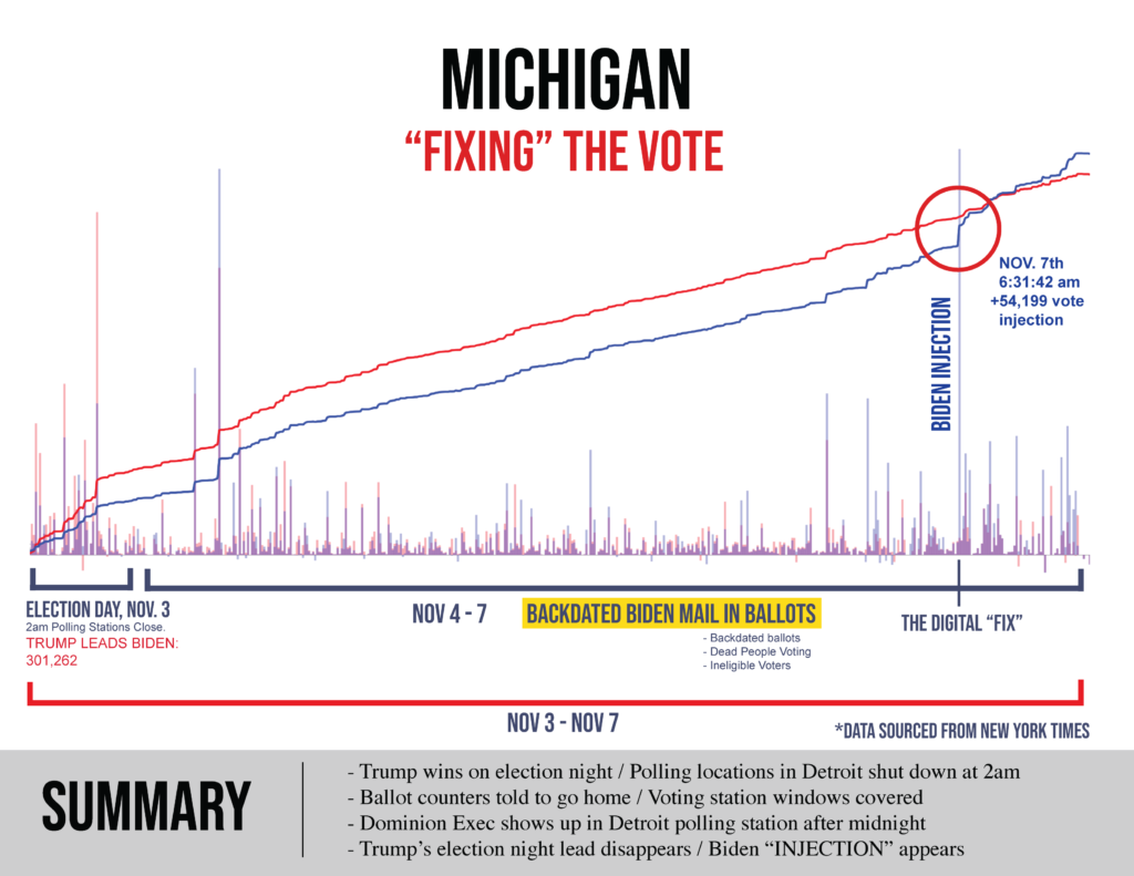 Click to enlarge michigan vote fraud election 2020