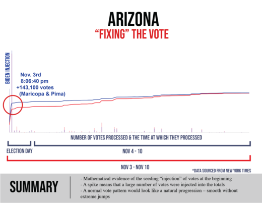 arizona vote fraud election 2020