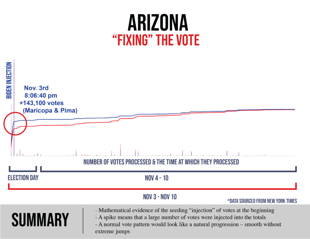 Click to enlarge arizona vote fraud election 2020