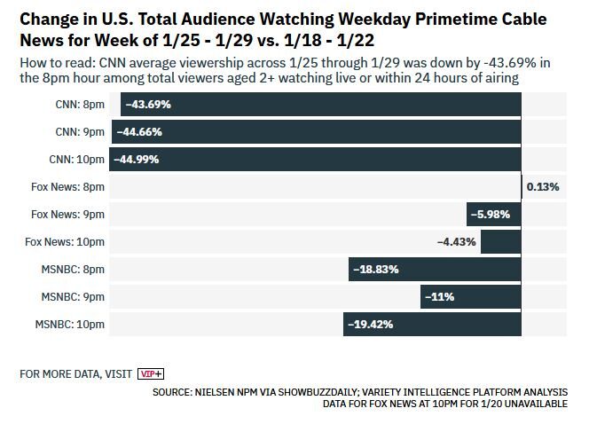 cable news audience biden first week