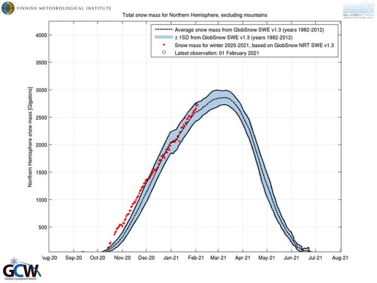 Northern Hemisphere snow mass