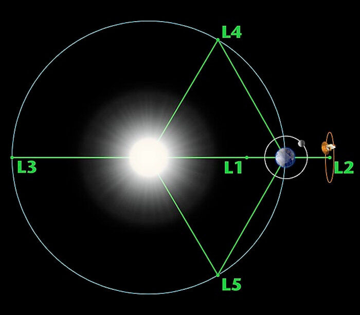 Earth-Sun Lagrange points