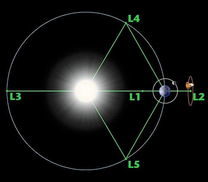Click to enlarge Earth-Sun Lagrange points