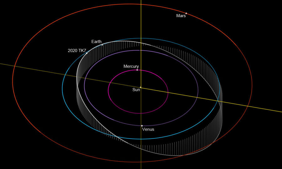 Click to enlarge Orbit of 2010 TK7