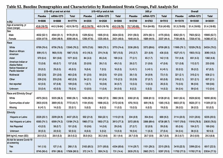 randomised strata groups