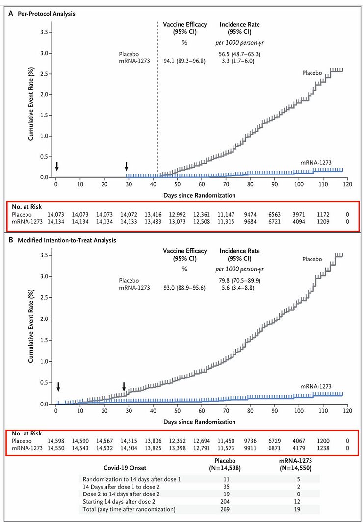 protocol analysis modified intention-to-treat analysis2
