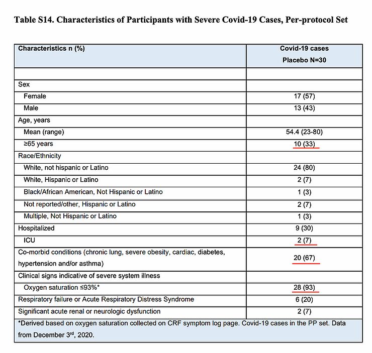 characteristics participants severe covid-19