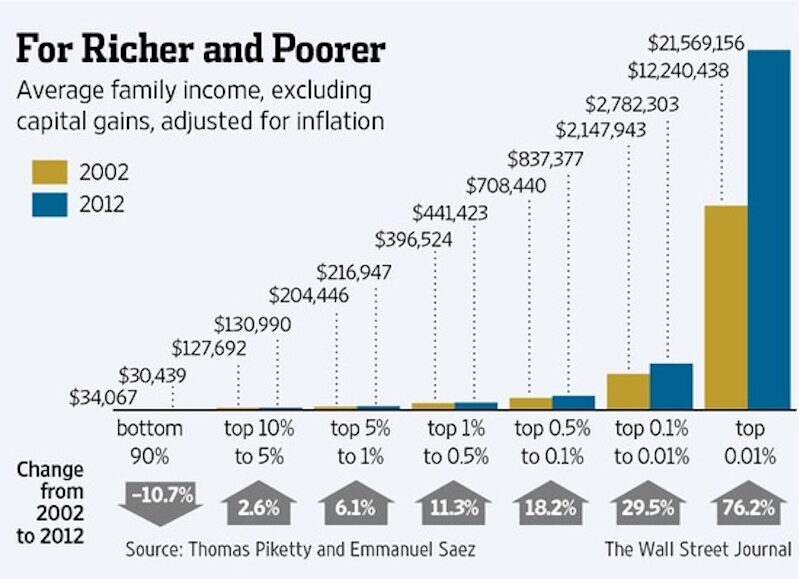 wealth disparity