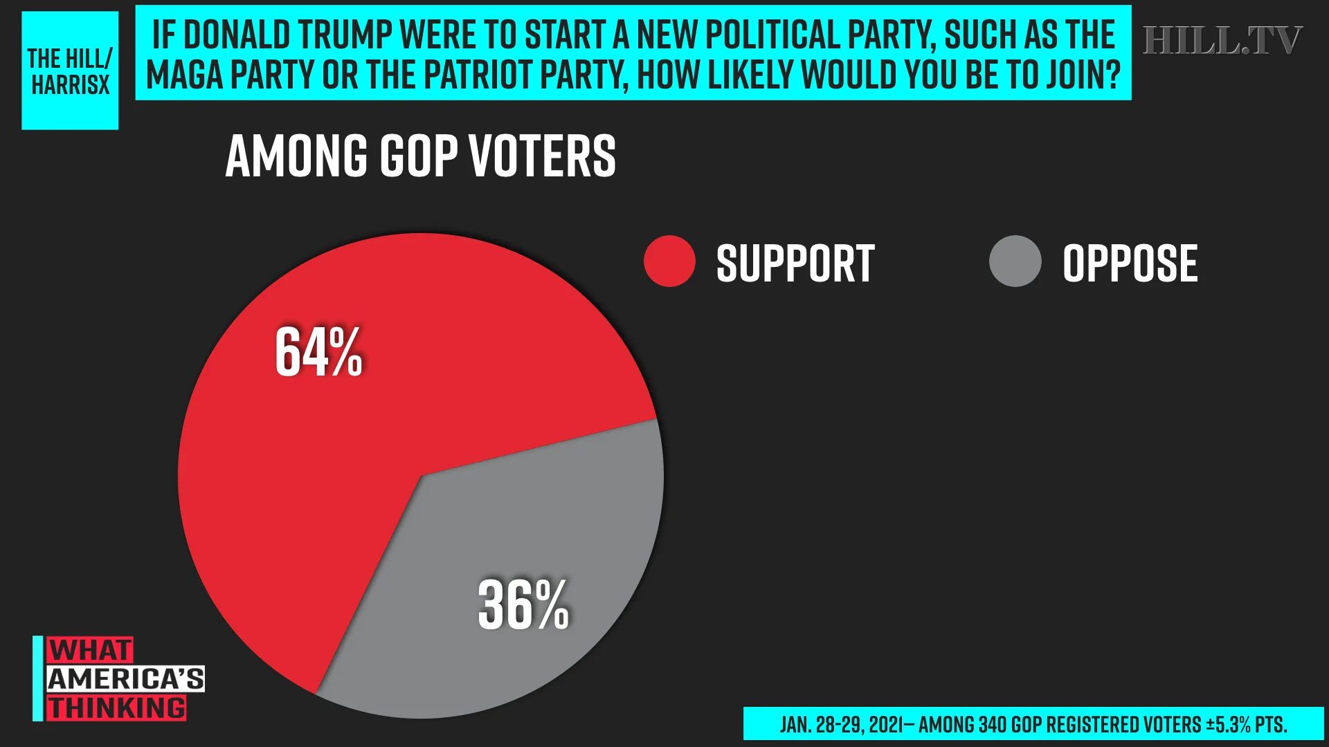 gop support for trump third party