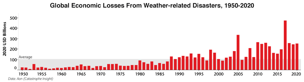 Global economic costs from weather-related disasters (adjusted for inflation), 1950-2020.