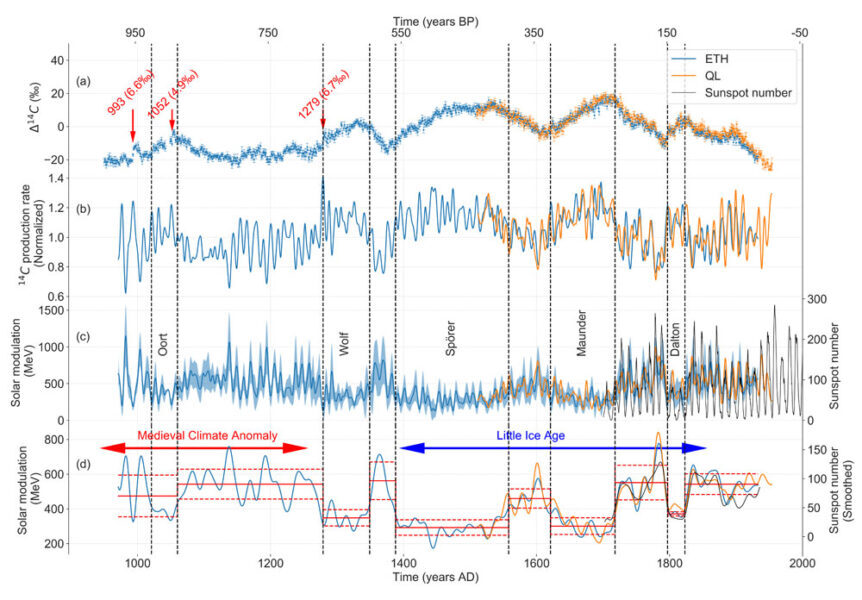 C14 Tree Ring Plot