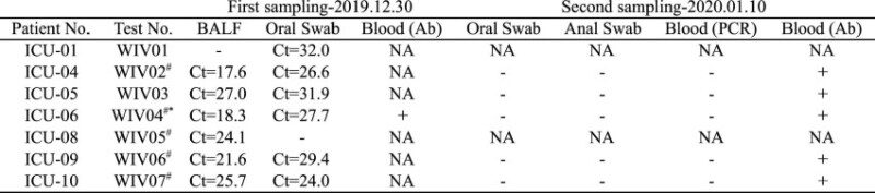 Click to enlarge covid virus load wuhan table