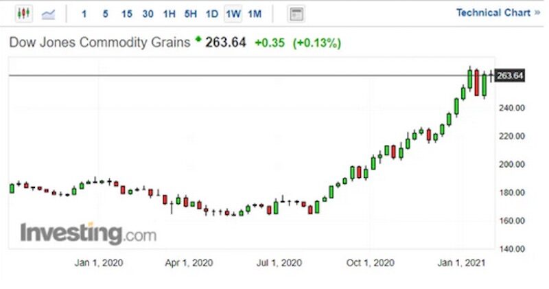 Click to enlarge commodity gains
