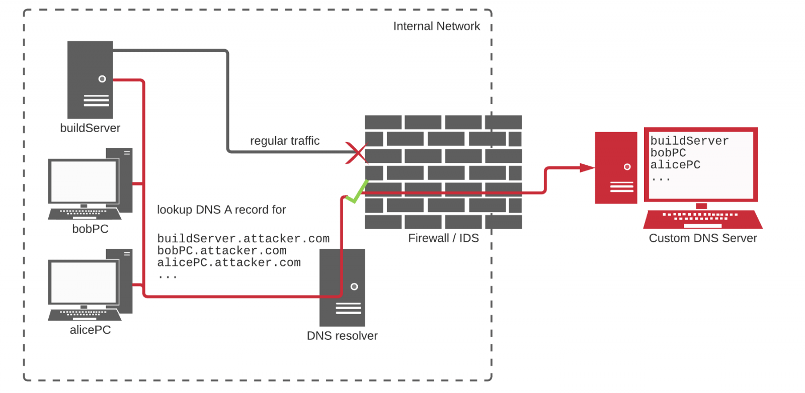 Click to enlarge DNS recon