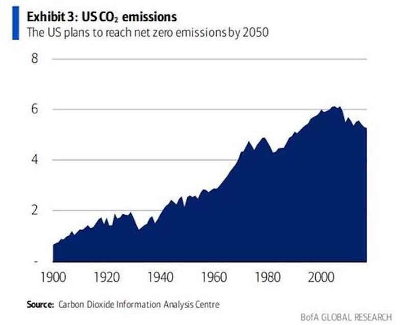 US CO@ emissions