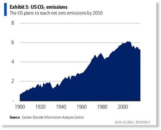 US CO@ emissions