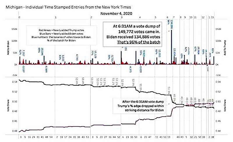 Michigan timestamped entries chart