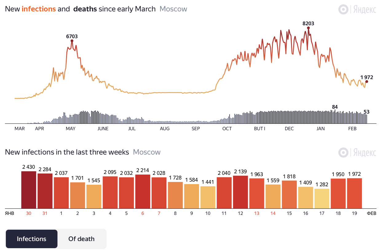 Click to enlarge Moscow’s COVID-19 Chart