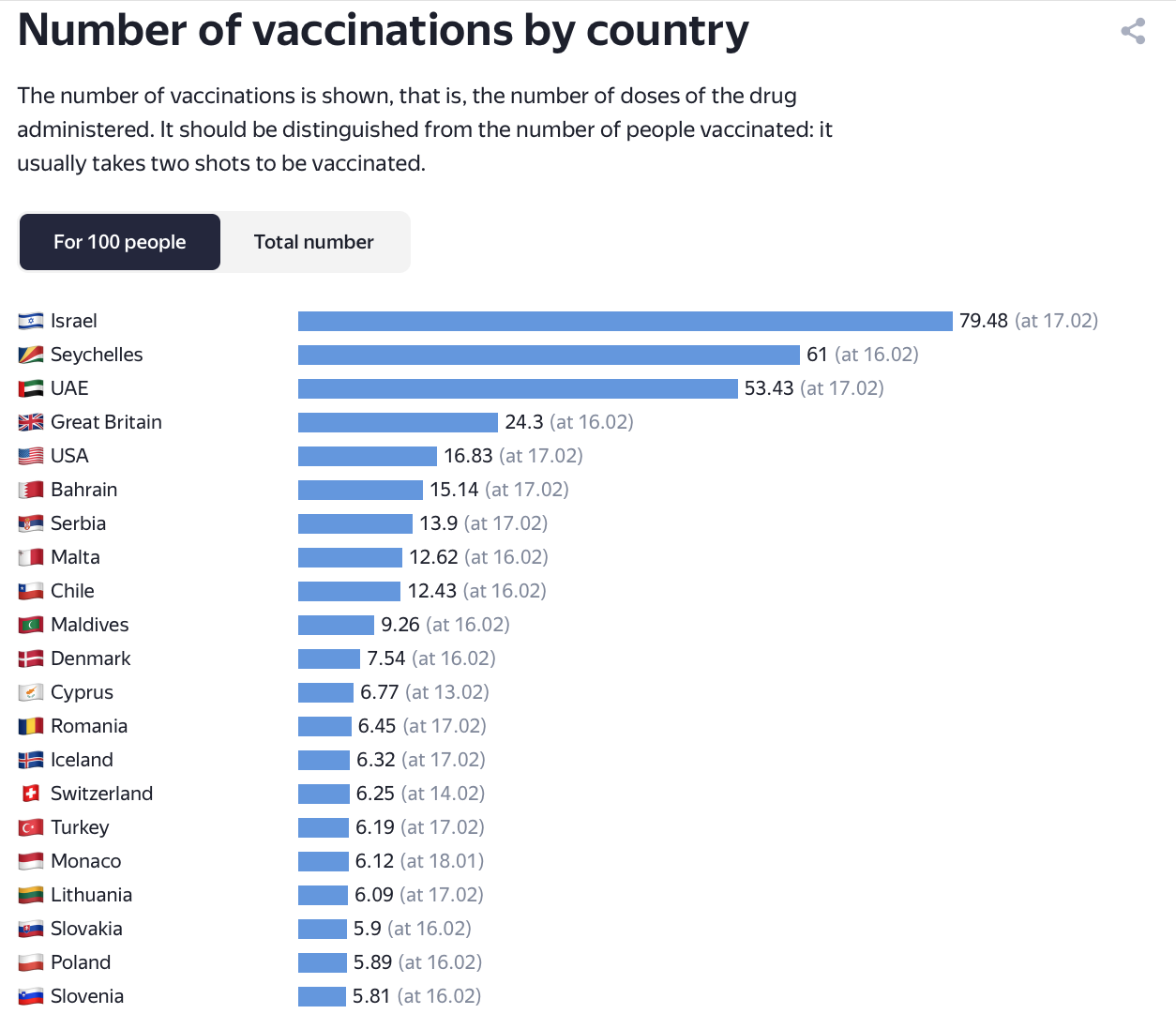 Click to enlarge Vaccination rate chart