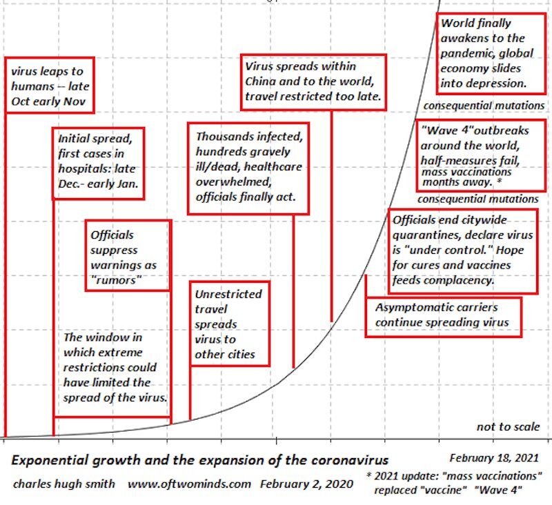 growth of virus