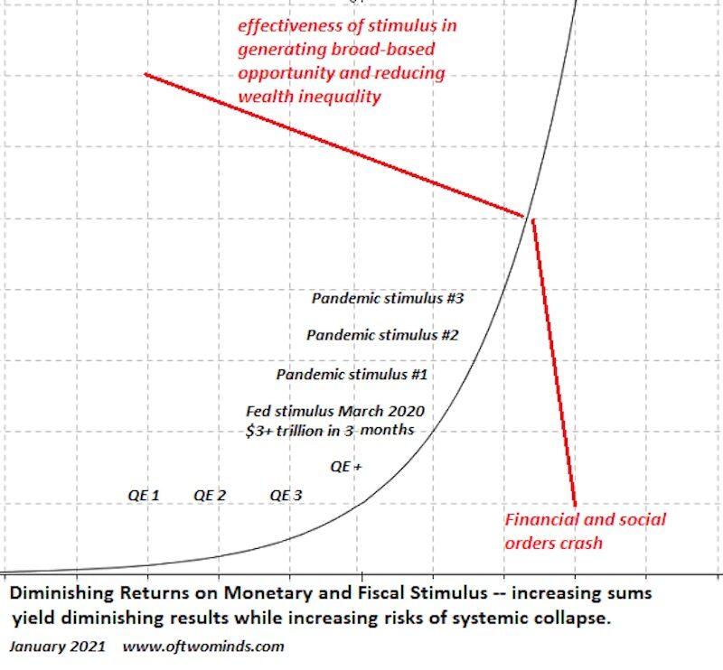 diminishing returns