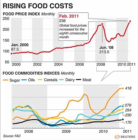 rising food cost chart