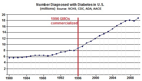 Click to enlarge diagnosed diabetes chart