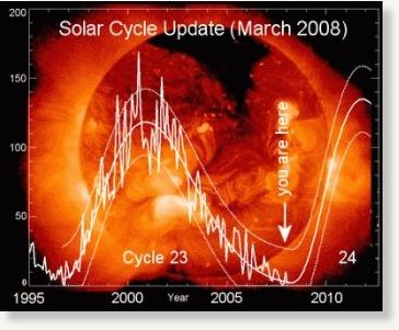 Solar Cycle March