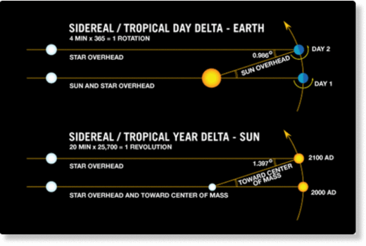 Solar Sidereal Difference