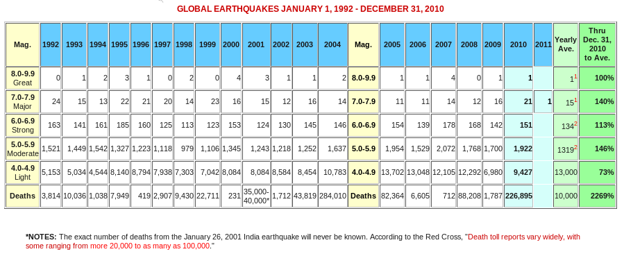 earthquakes 2010