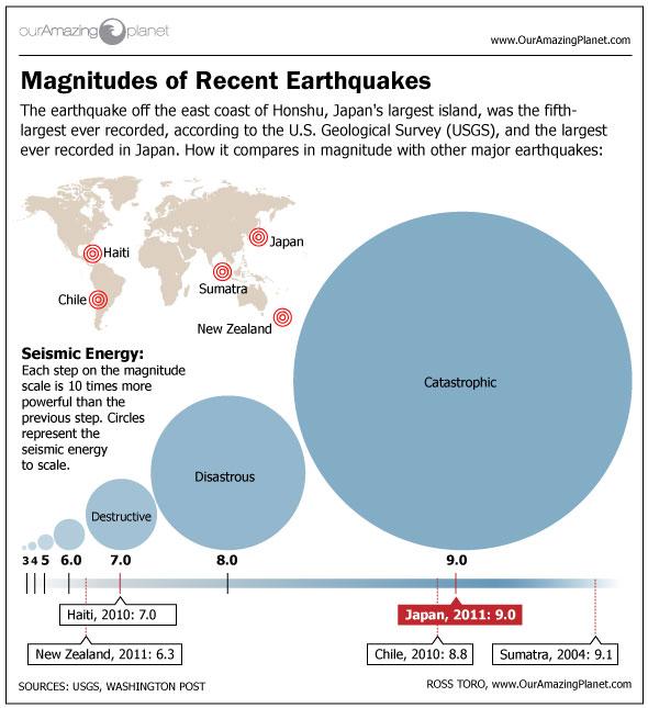 Magnitude of Recent Earthquakes