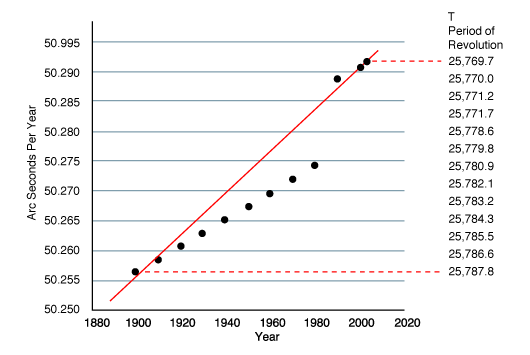 Click to enlarge Precession Increasing