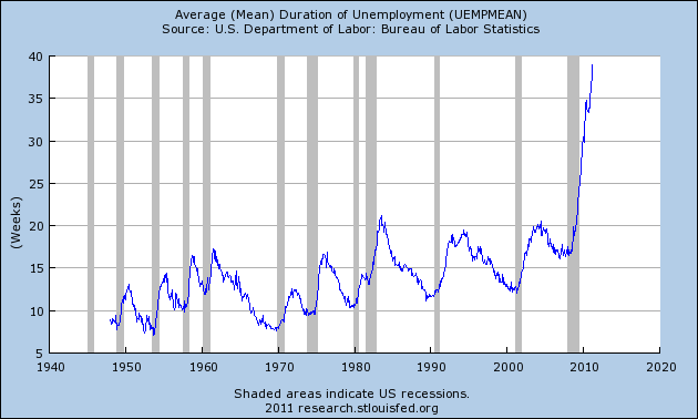 Duration of Unemployment chart