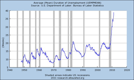 Duration of Unemployment chart