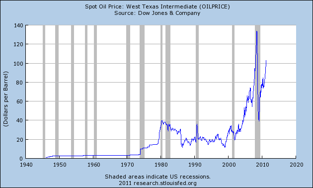 Oil Price chart