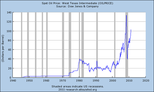 Oil Price chart