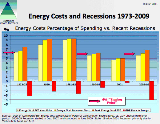 Energy Costs and Recessions 1973-2009