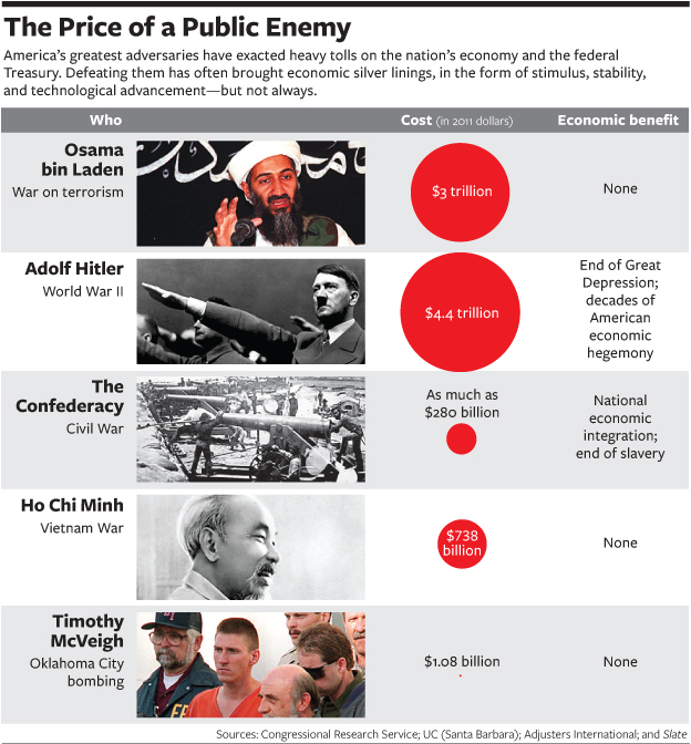 Click to enlarge $3 trillion infographic