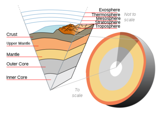 Earth's Core