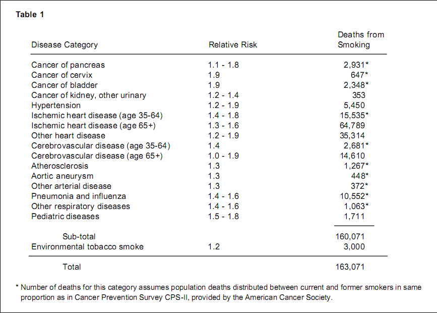 Lies, Damned Lies & 400,000 Smoking-related Deaths: Cooking the Data in the Fascists' Anti-Smoking Crusade