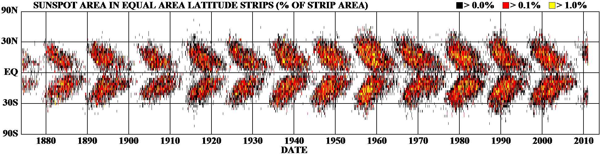 Click to enlarge Sunspot Cycle