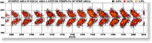 Click to enlarge Sunspot Cycle