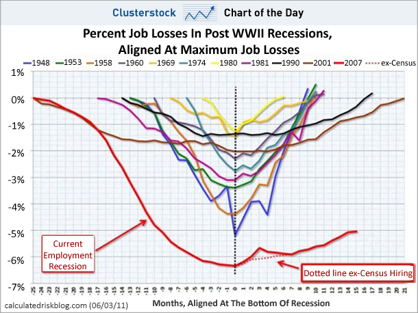 US unemployment chart