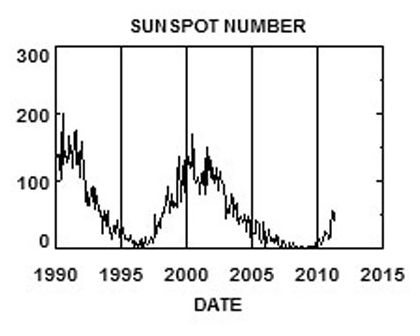 Click to enlarge Sunspot Number