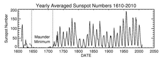 Click to enlarge Sunspot Number_1