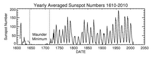 Sunspot Number_1