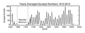 Sunspot Number_1